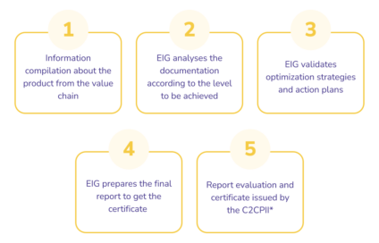 how to get c2c certified